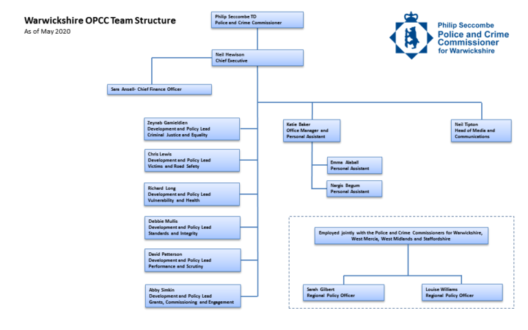 Opcc Structure Chart May 2020 (click To Open As A Pdf) - Office Of The 