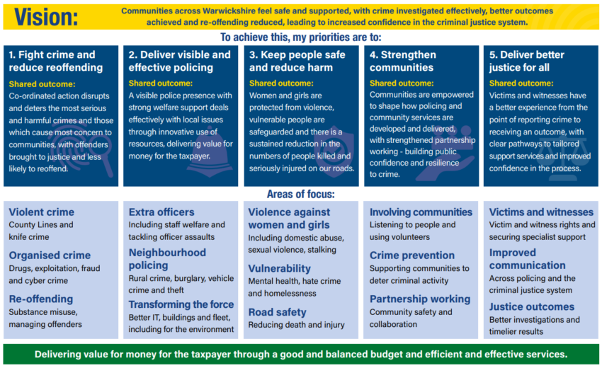 Diagram showing the Police and Crime Plan priorities - full details in page copy.
