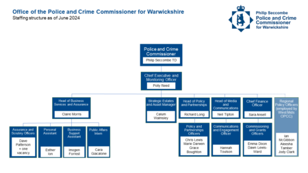 Organogram showing staffing at the OPCC in June 2024. See linked document for detailed description.