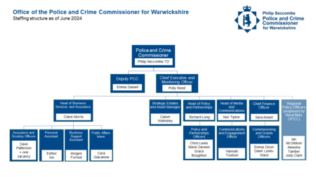 Organogram showing staffing at the OPCC in June 2024. See linked document for detailed description.