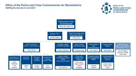 Organogram showing staffing at the OPCC in June 2024. See linked document for detailed description.