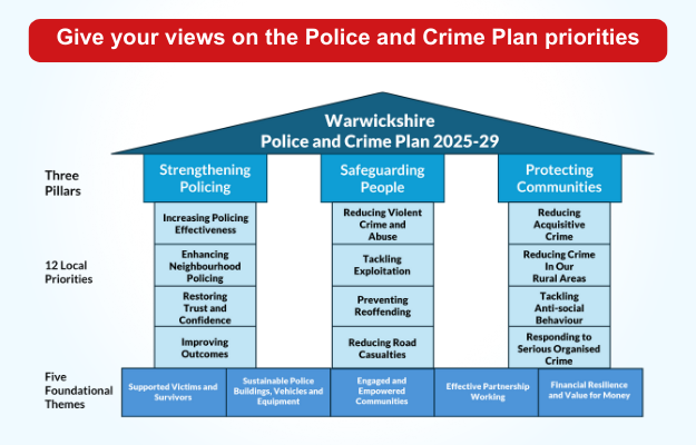 A diagram of the Police and Crime Plan priorities