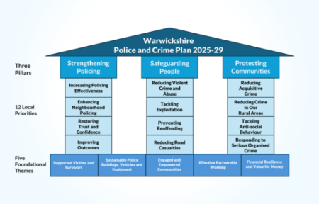 A diagram showing the priorities of the Police and Crime Plan, with three pillars, 12 local priorities and five foundational themes.