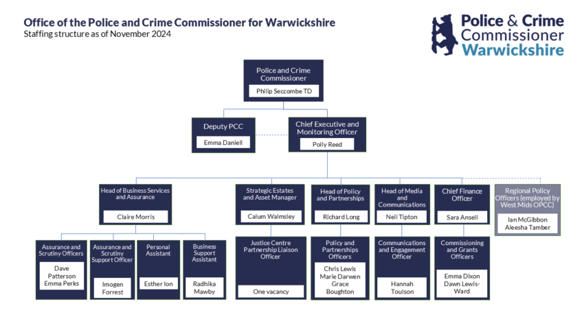 Organogram of the Warwickshire OPCC, correct from November 2024. Click to open an accessible version.