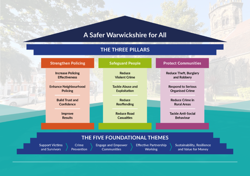 Diagram showing the Police and Crime Plan's three pillars and five foundational themes